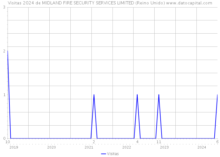 Visitas 2024 de MIDLAND FIRE SECURITY SERVICES LIMITED (Reino Unido) 