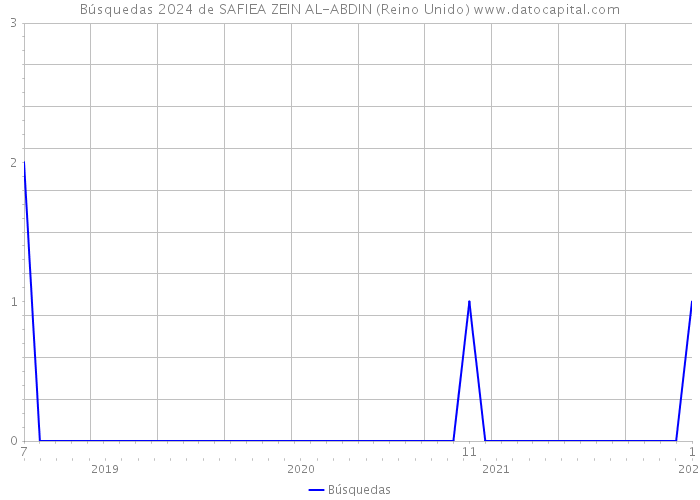 Búsquedas 2024 de SAFIEA ZEIN AL-ABDIN (Reino Unido) 