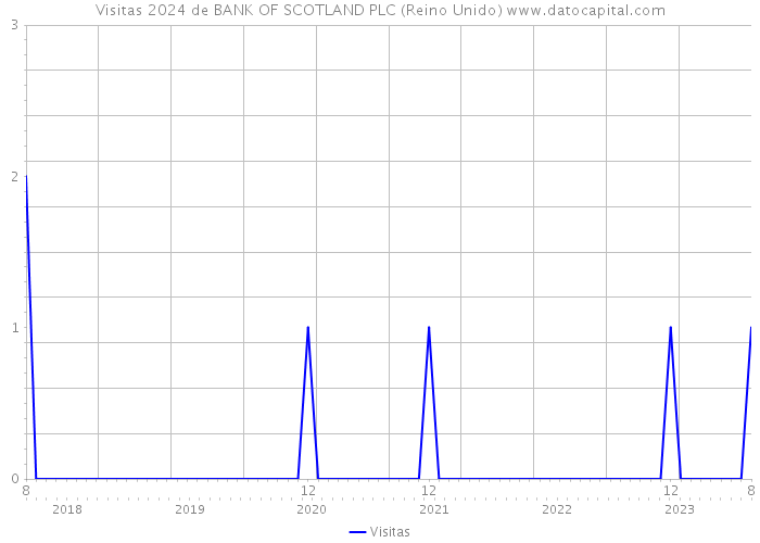 Visitas 2024 de BANK OF SCOTLAND PLC (Reino Unido) 