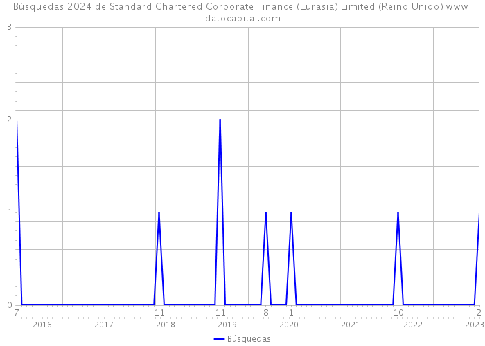 Búsquedas 2024 de Standard Chartered Corporate Finance (Eurasia) Limited (Reino Unido) 