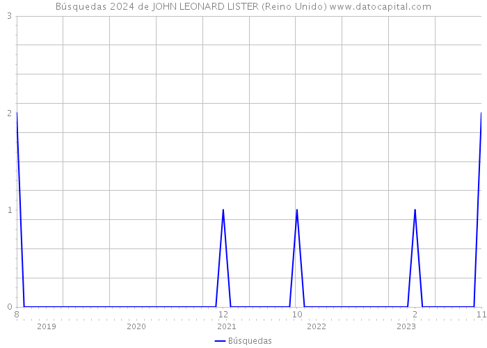 Búsquedas 2024 de JOHN LEONARD LISTER (Reino Unido) 