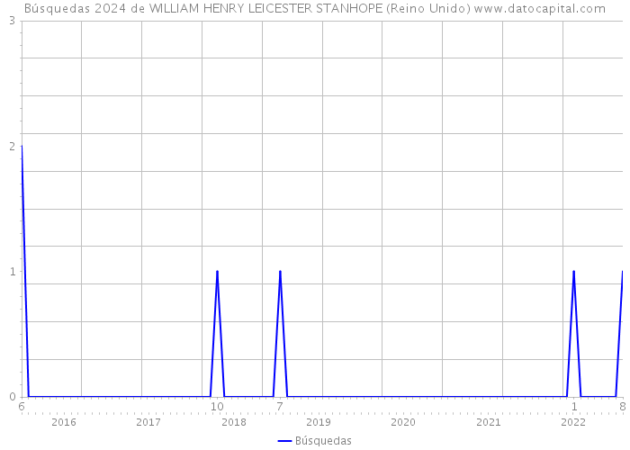 Búsquedas 2024 de WILLIAM HENRY LEICESTER STANHOPE (Reino Unido) 