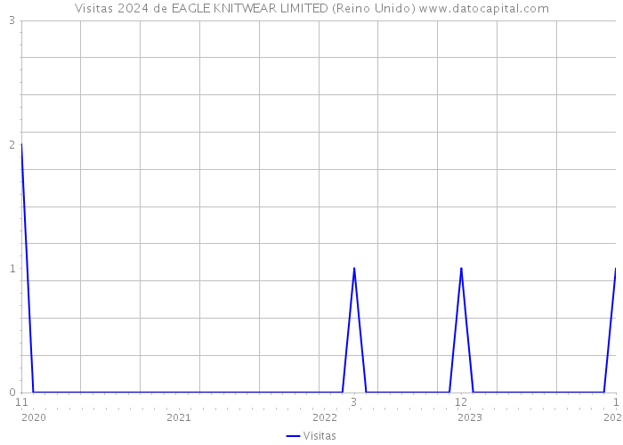 Visitas 2024 de EAGLE KNITWEAR LIMITED (Reino Unido) 