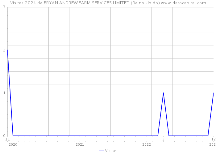 Visitas 2024 de BRYAN ANDREW FARM SERVICES LIMITED (Reino Unido) 