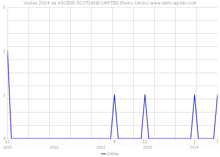 Visitas 2024 de ASCEND SCOTLAND LIMITED (Reino Unido) 