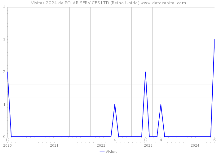 Visitas 2024 de POLAR SERVICES LTD (Reino Unido) 