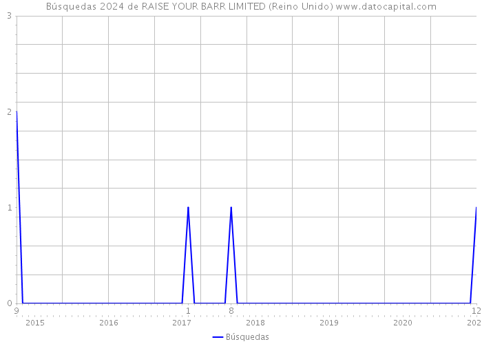 Búsquedas 2024 de RAISE YOUR BARR LIMITED (Reino Unido) 