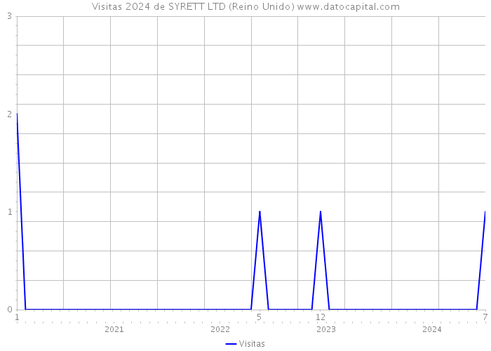 Visitas 2024 de SYRETT LTD (Reino Unido) 