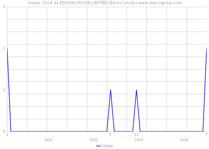 Visitas 2024 de EDISON HOUSE LIMITED (Reino Unido) 