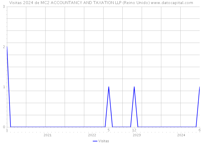 Visitas 2024 de MC2 ACCOUNTANCY AND TAXATION LLP (Reino Unido) 