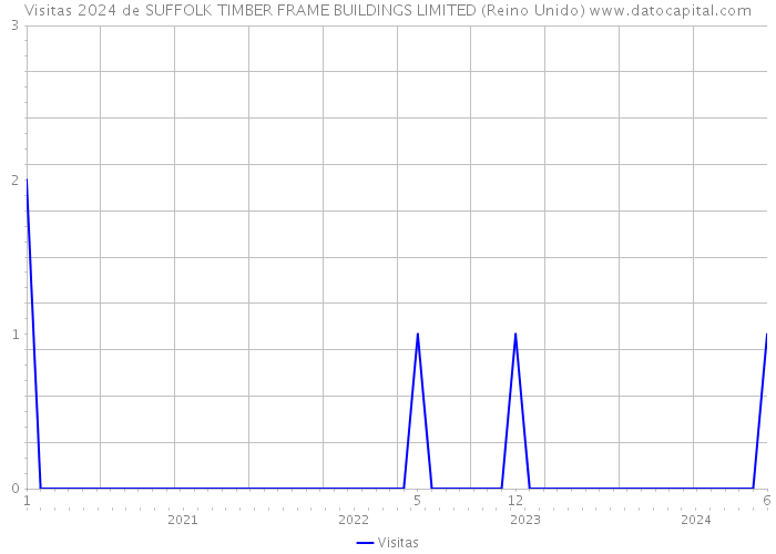 Visitas 2024 de SUFFOLK TIMBER FRAME BUILDINGS LIMITED (Reino Unido) 