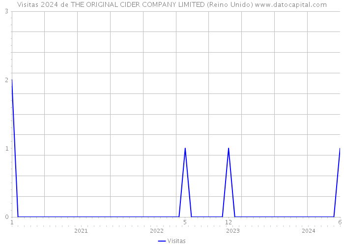 Visitas 2024 de THE ORIGINAL CIDER COMPANY LIMITED (Reino Unido) 