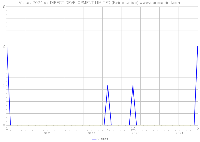 Visitas 2024 de DIRECT DEVELOPMENT LIMITED (Reino Unido) 