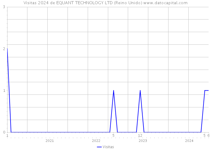 Visitas 2024 de EQUANT TECHNOLOGY LTD (Reino Unido) 