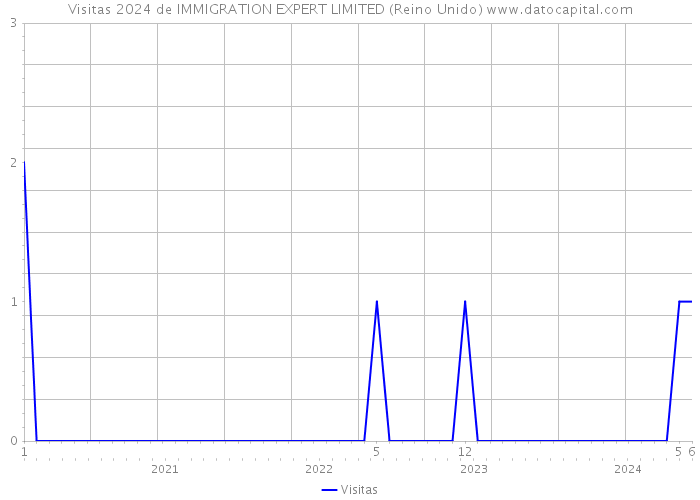 Visitas 2024 de IMMIGRATION EXPERT LIMITED (Reino Unido) 