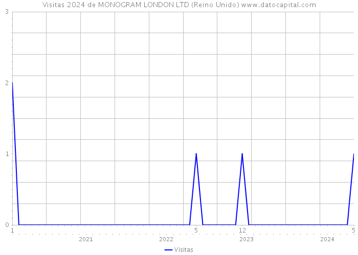 Visitas 2024 de MONOGRAM LONDON LTD (Reino Unido) 
