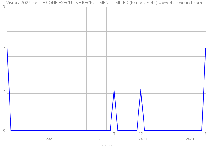 Visitas 2024 de TIER ONE EXECUTIVE RECRUITMENT LIMITED (Reino Unido) 