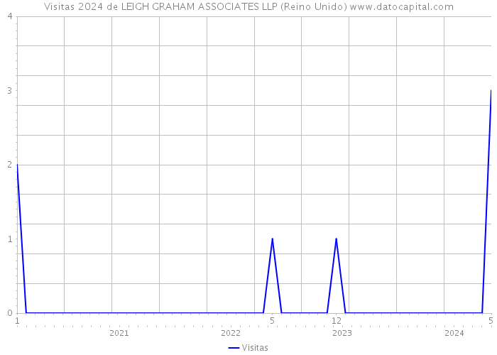 Visitas 2024 de LEIGH GRAHAM ASSOCIATES LLP (Reino Unido) 