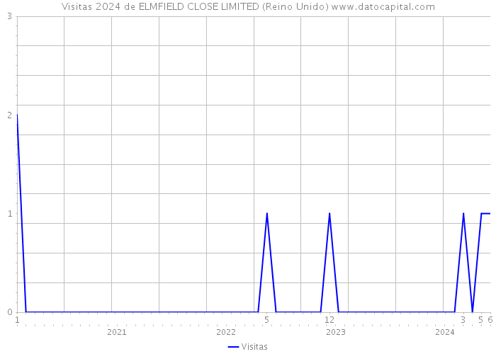 Visitas 2024 de ELMFIELD CLOSE LIMITED (Reino Unido) 