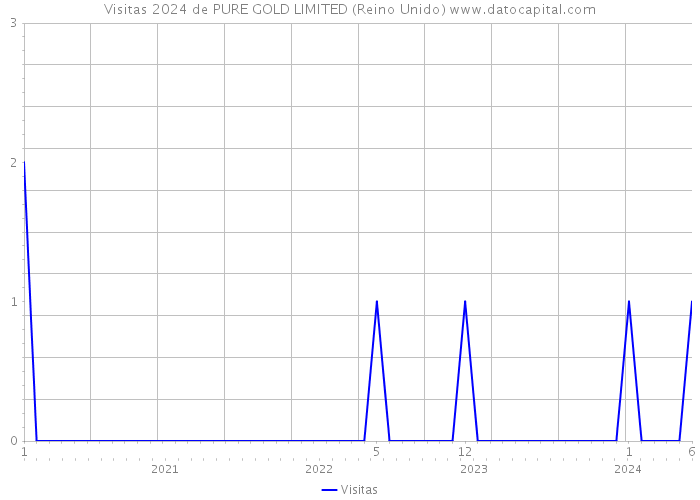 Visitas 2024 de PURE GOLD LIMITED (Reino Unido) 