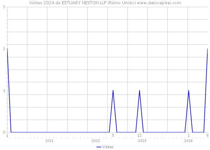 Visitas 2024 de ESTUARY NESTON LLP (Reino Unido) 