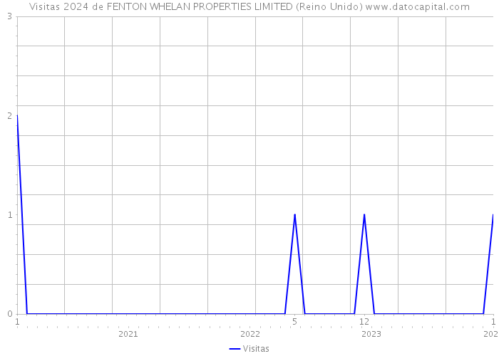 Visitas 2024 de FENTON WHELAN PROPERTIES LIMITED (Reino Unido) 