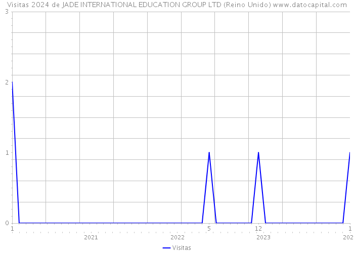 Visitas 2024 de JADE INTERNATIONAL EDUCATION GROUP LTD (Reino Unido) 