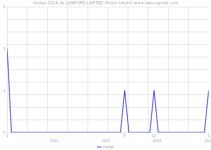 Visitas 2024 de LAWFORD LIMITED (Reino Unido) 