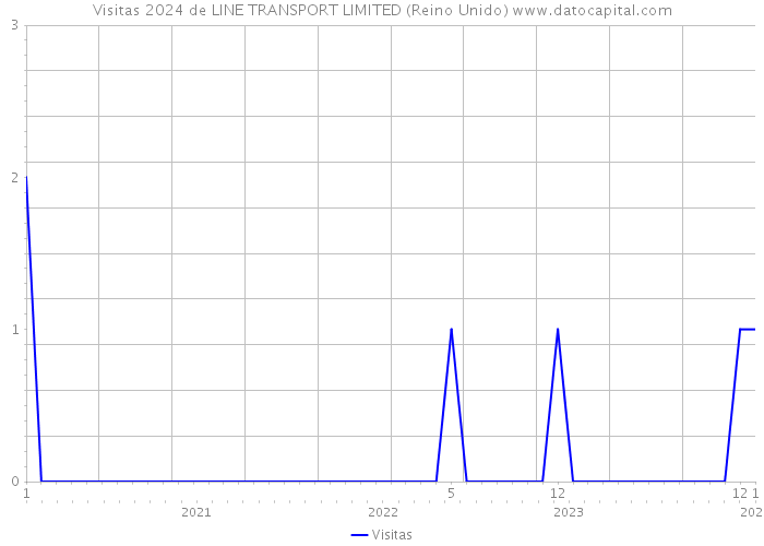 Visitas 2024 de LINE TRANSPORT LIMITED (Reino Unido) 