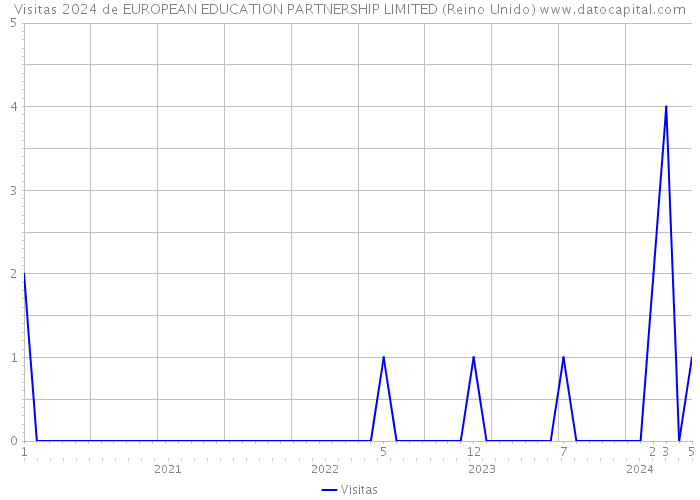 Visitas 2024 de EUROPEAN EDUCATION PARTNERSHIP LIMITED (Reino Unido) 