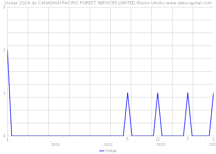 Visitas 2024 de CANADIAN PACIFIC FOREST SERVICES LIMITED (Reino Unido) 