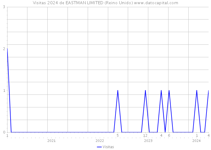 Visitas 2024 de EASTMAN LIMITED (Reino Unido) 