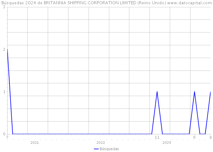 Búsquedas 2024 de BRITANNIA SHIPPING CORPORATION LIMITED (Reino Unido) 