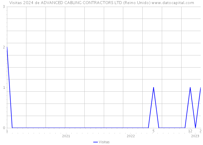 Visitas 2024 de ADVANCED CABLING CONTRACTORS LTD (Reino Unido) 