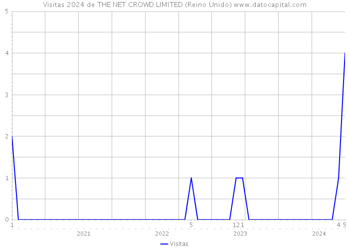 Visitas 2024 de THE NET CROWD LIMITED (Reino Unido) 