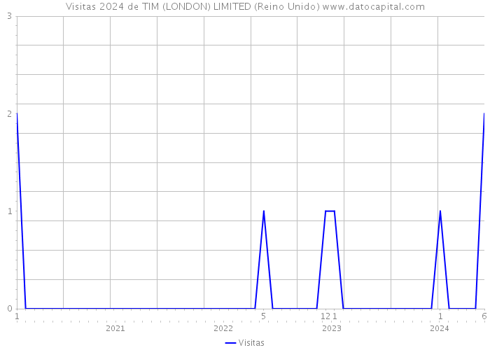 Visitas 2024 de TIM (LONDON) LIMITED (Reino Unido) 