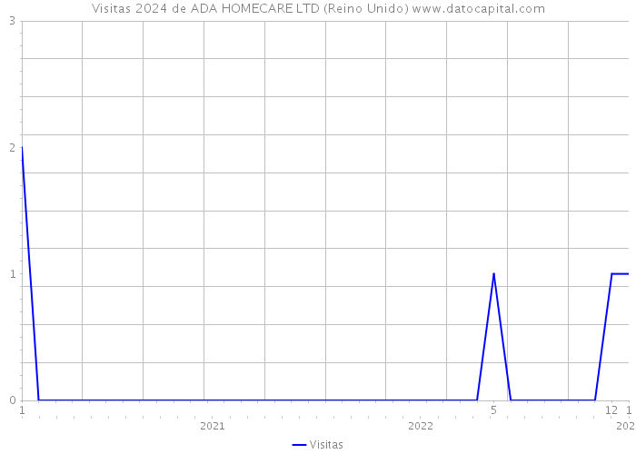 Visitas 2024 de ADA HOMECARE LTD (Reino Unido) 