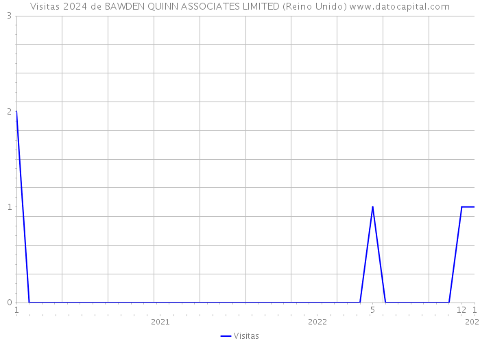 Visitas 2024 de BAWDEN QUINN ASSOCIATES LIMITED (Reino Unido) 