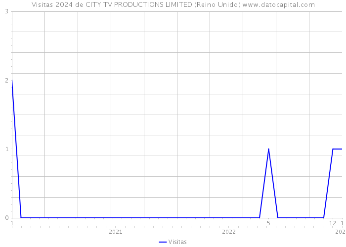 Visitas 2024 de CITY TV PRODUCTIONS LIMITED (Reino Unido) 