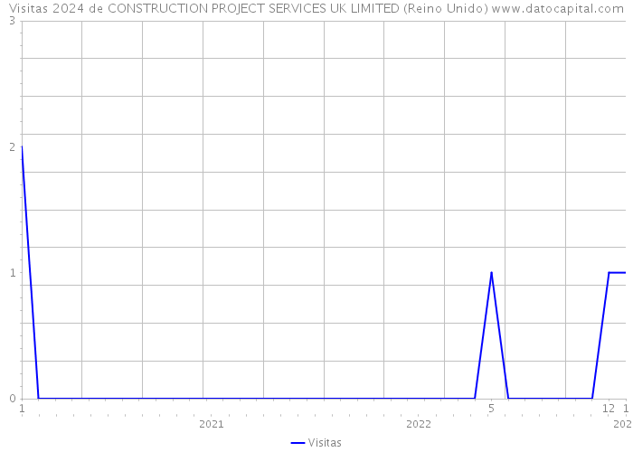 Visitas 2024 de CONSTRUCTION PROJECT SERVICES UK LIMITED (Reino Unido) 