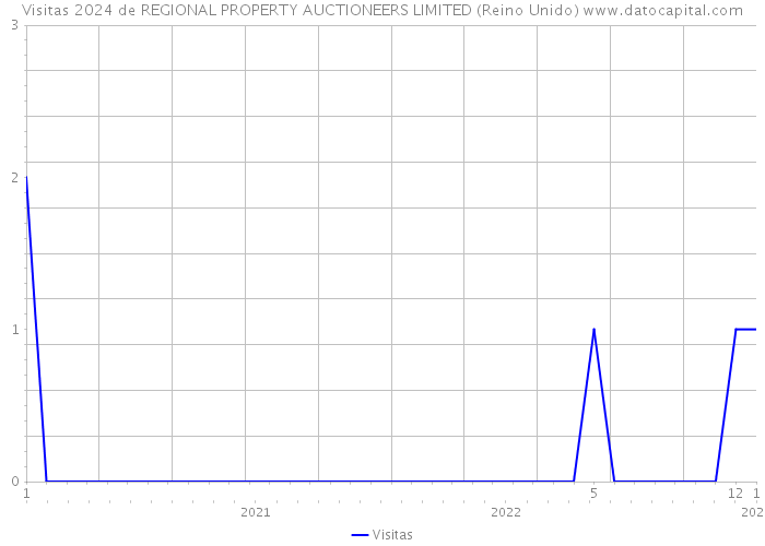 Visitas 2024 de REGIONAL PROPERTY AUCTIONEERS LIMITED (Reino Unido) 