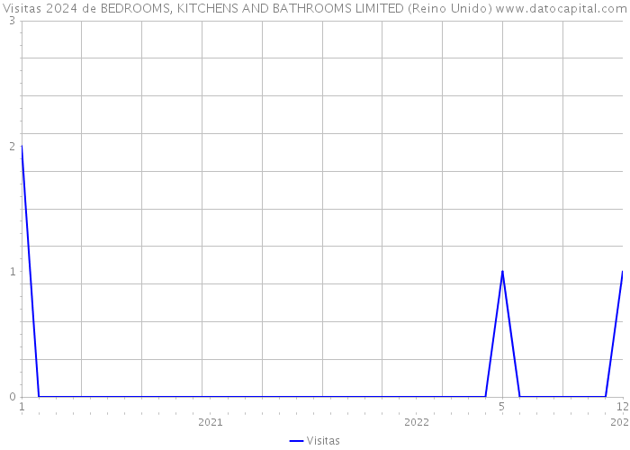 Visitas 2024 de BEDROOMS, KITCHENS AND BATHROOMS LIMITED (Reino Unido) 