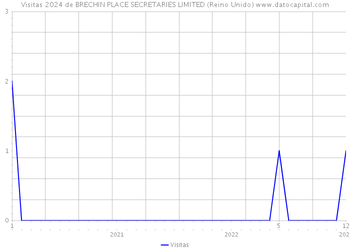 Visitas 2024 de BRECHIN PLACE SECRETARIES LIMITED (Reino Unido) 