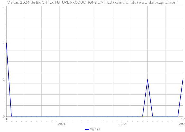 Visitas 2024 de BRIGHTER FUTURE PRODUCTIONS LIMITED (Reino Unido) 