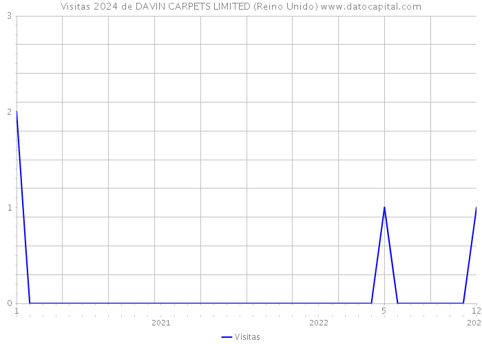 Visitas 2024 de DAVIN CARPETS LIMITED (Reino Unido) 