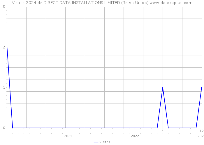 Visitas 2024 de DIRECT DATA INSTALLATIONS LIMITED (Reino Unido) 