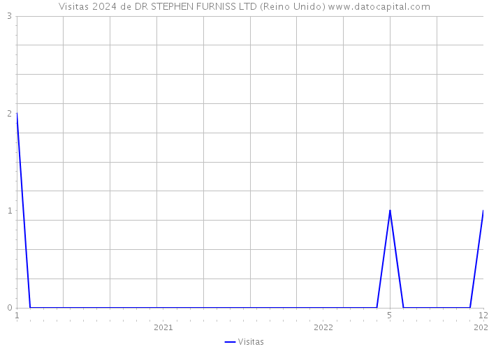 Visitas 2024 de DR STEPHEN FURNISS LTD (Reino Unido) 