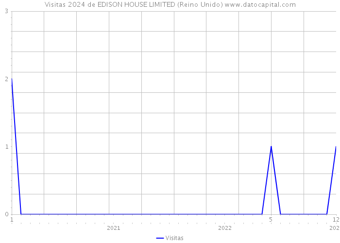 Visitas 2024 de EDISON HOUSE LIMITED (Reino Unido) 