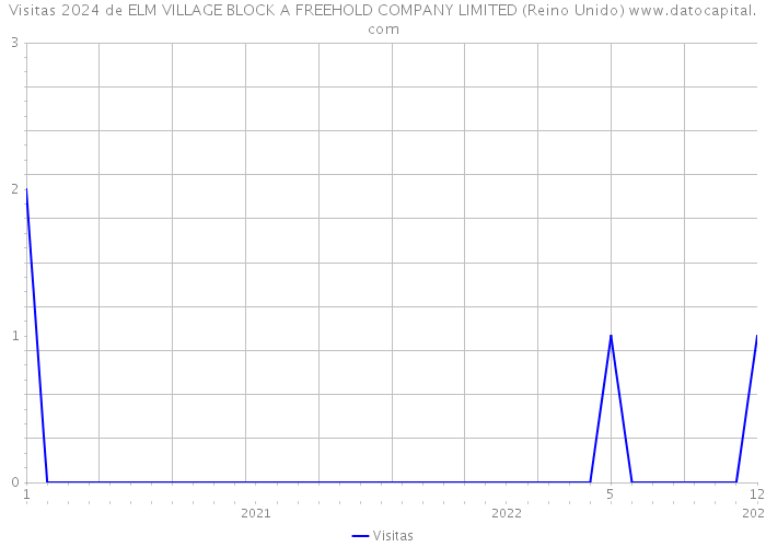 Visitas 2024 de ELM VILLAGE BLOCK A FREEHOLD COMPANY LIMITED (Reino Unido) 