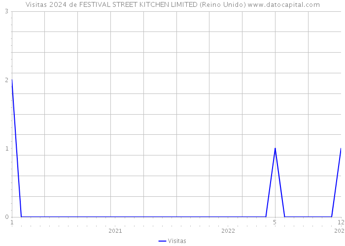 Visitas 2024 de FESTIVAL STREET KITCHEN LIMITED (Reino Unido) 